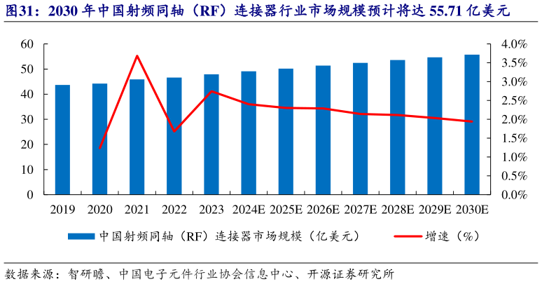 一起讨论下2030 年中国射频同轴（RF）连接器行业市场规模预计将达 55.71 亿美元