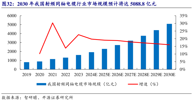 咨询下各位2030 年我国射频同轴电缆行业市场规模预计将达 5088.8 亿元