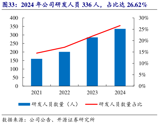 请问一下2024 年公司研发人员 336 人，占比达 26.62%