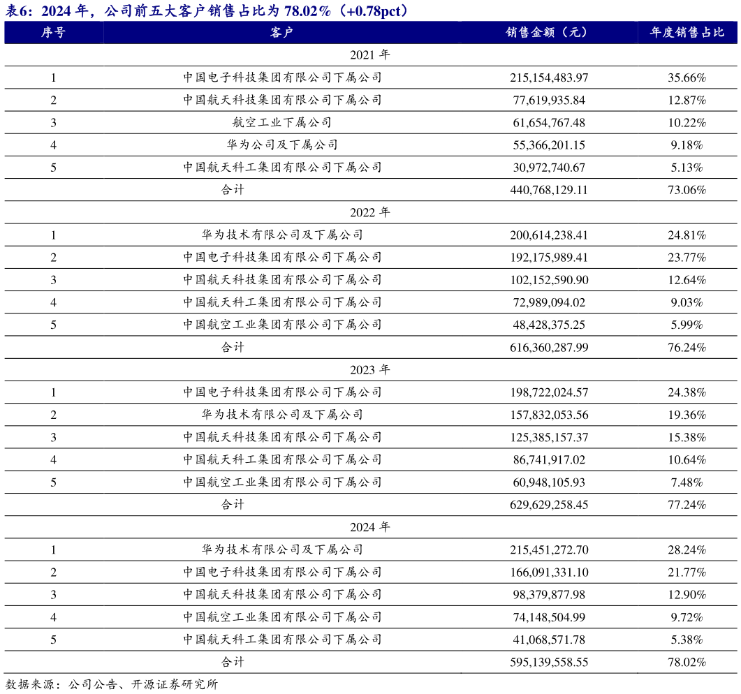 如何才能2024 年，公司前五大客户销售占比为 78.02%（0.78pct）