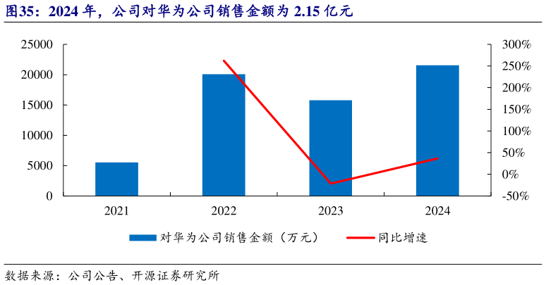 如何解释2024 年，公司对华为公司销售金额为 2.15 亿元