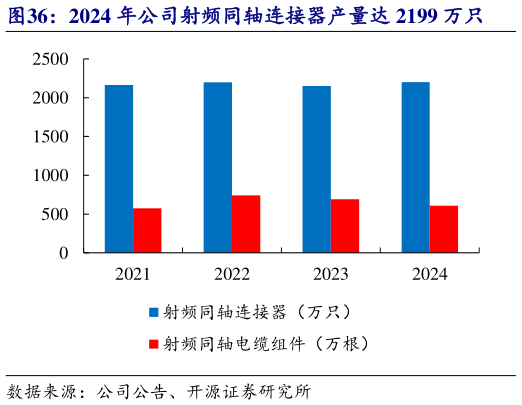我想了解一下2024 年公司射频同轴连接器产量达 2199 万只