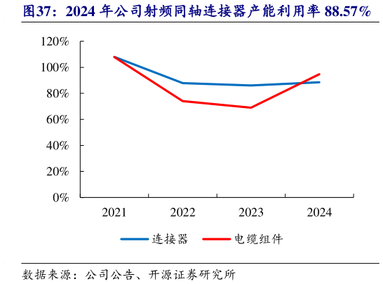 想关注一下2024 年公司射频同轴连接器产能利用率 88.57%