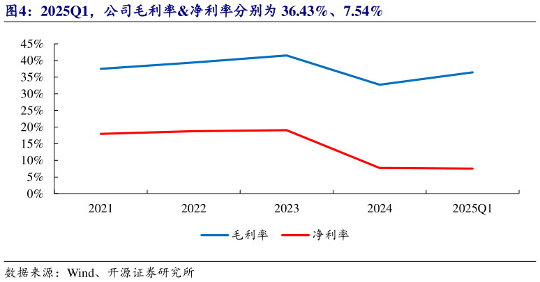 怎样理解2025Q1，公司毛利率净利率分别为 36.43%、7.54%