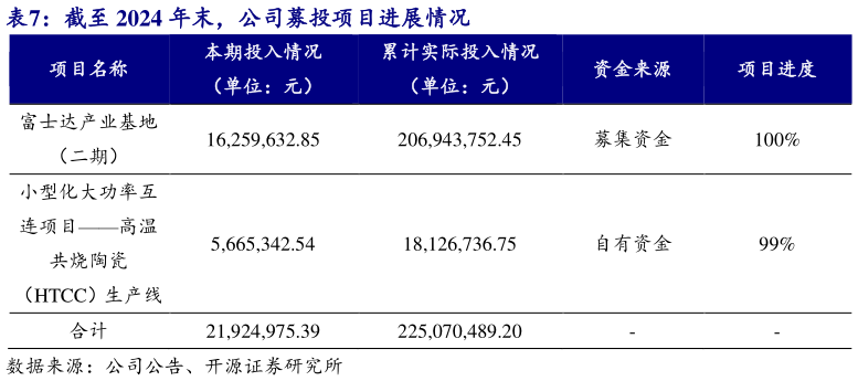 如何才能截至 2024 年末，公司募投项目进展情况