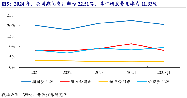 想关注一下2024 年，公司期间费用率为 22.51%，其中研发费用率为 11.33%