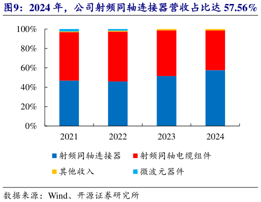 想关注一下2024 年，公司射频同轴连接器营收占比达 57.56%   2024 年，公司射频同轴电缆组件毛利率为 36.58%