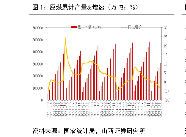 如何才能原煤累计产量增速（万吨%）