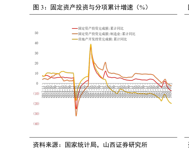 一起讨论下固定资产投资与分项累计增速（%）