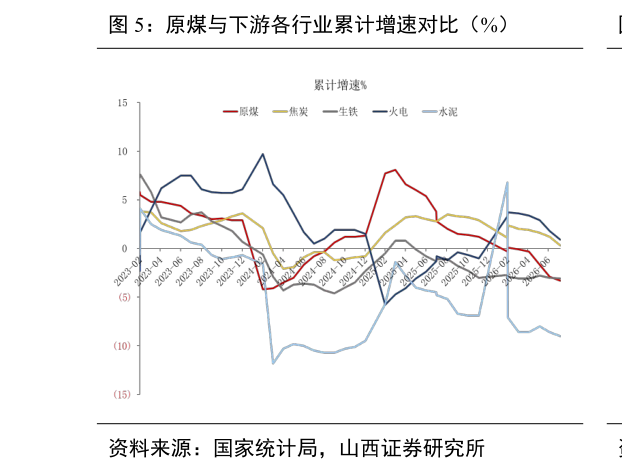 如何了解原煤与下游各行业累计增速对比（%）