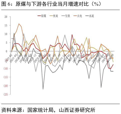 如何看待原煤与下游各行业当月增速对比（%）