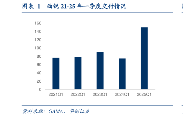 各位网友请教一下西锐 21-25 年一季度交付情况?