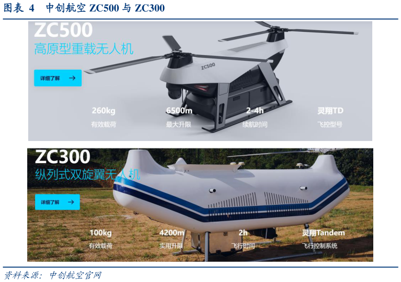 想问下各位网友中创航空 ZC500 与 ZC300?