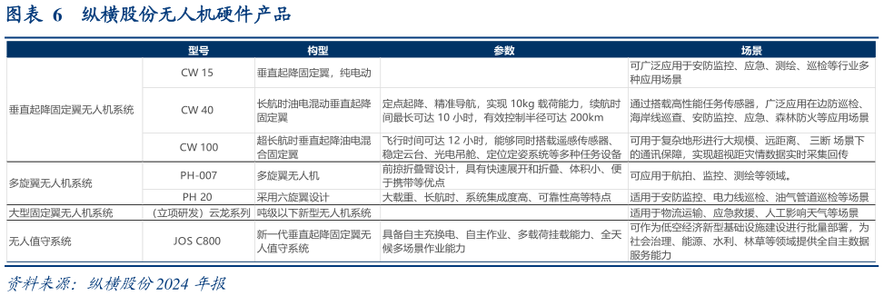 我想了解一下纵横股份无人机硬件产品?