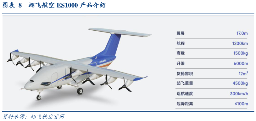 各位网友请教一下翊飞航空 ES1000 产品介绍?