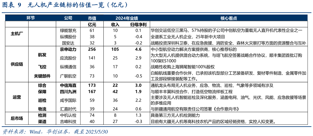 想问下各位网友无人机产业链标的估值一览(亿元)?