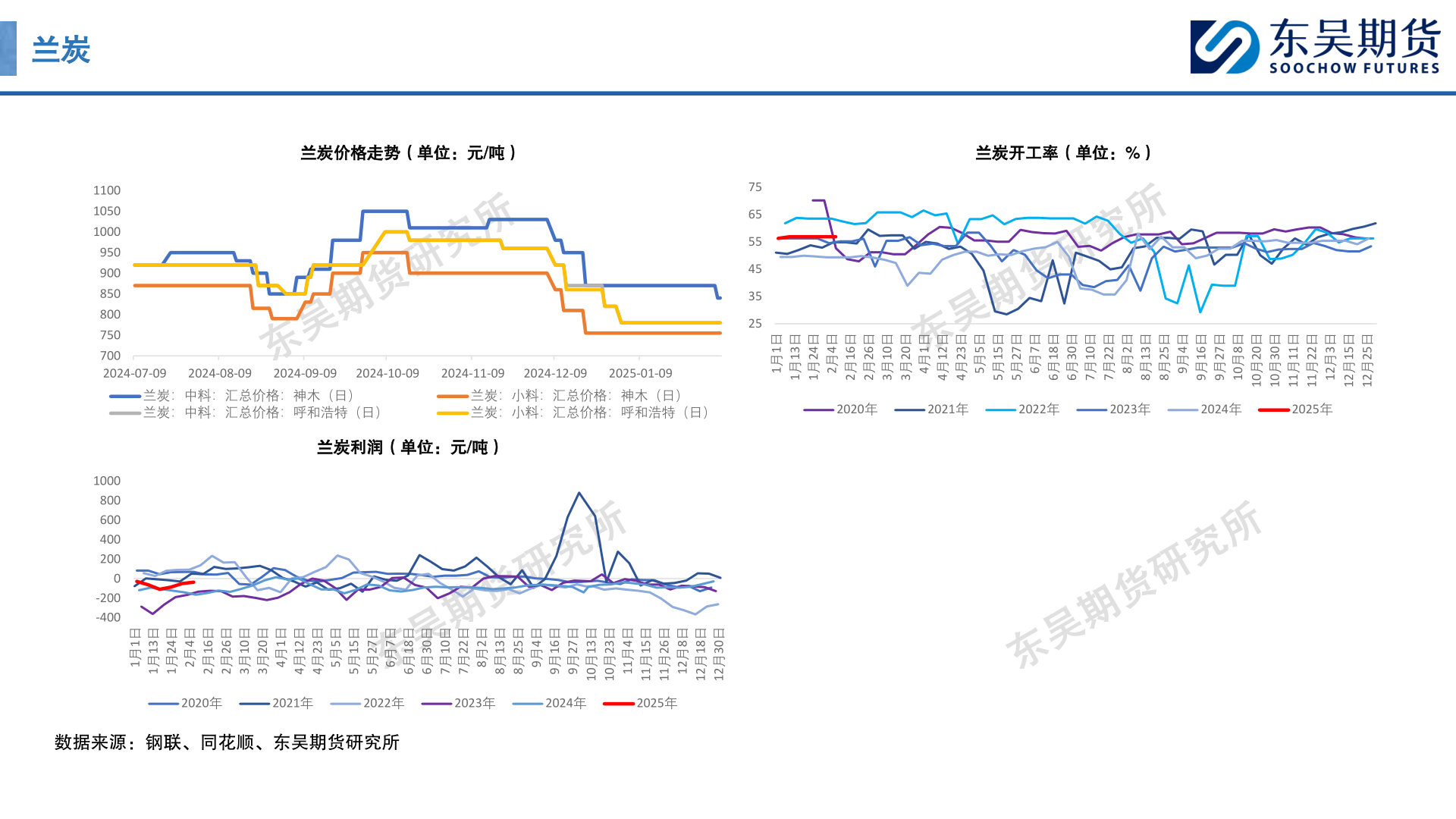 想问下各位网友兰炭价格走势（单位：元/吨）