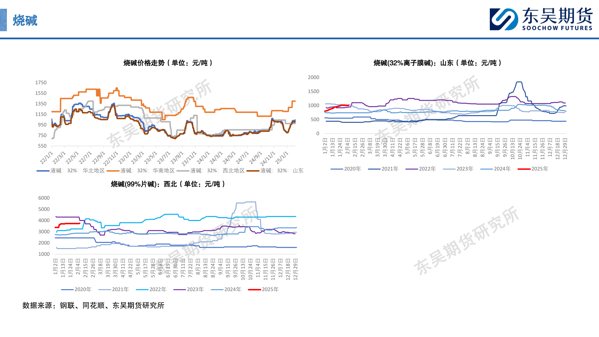 如何了解烧碱价格走势（单位：元/吨）