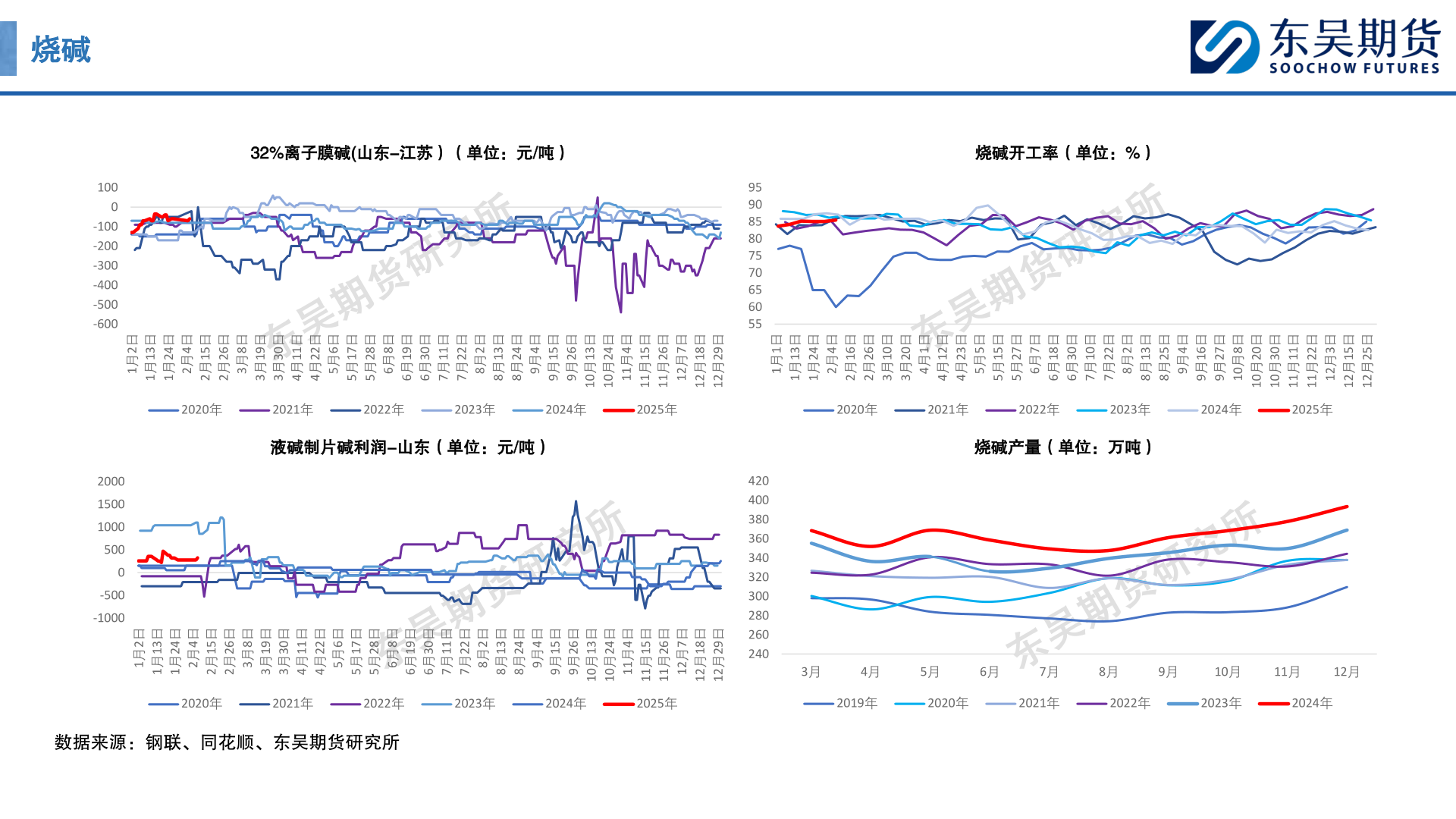 想关注一下烧碱