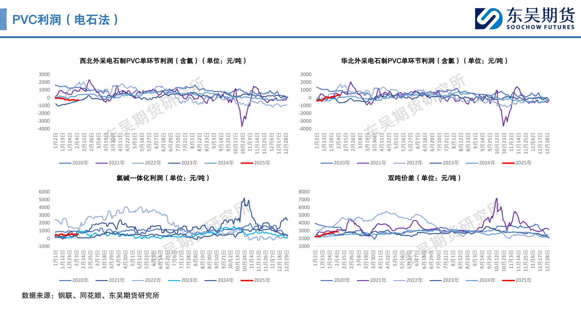 请问一下PVC利润（电石法）
