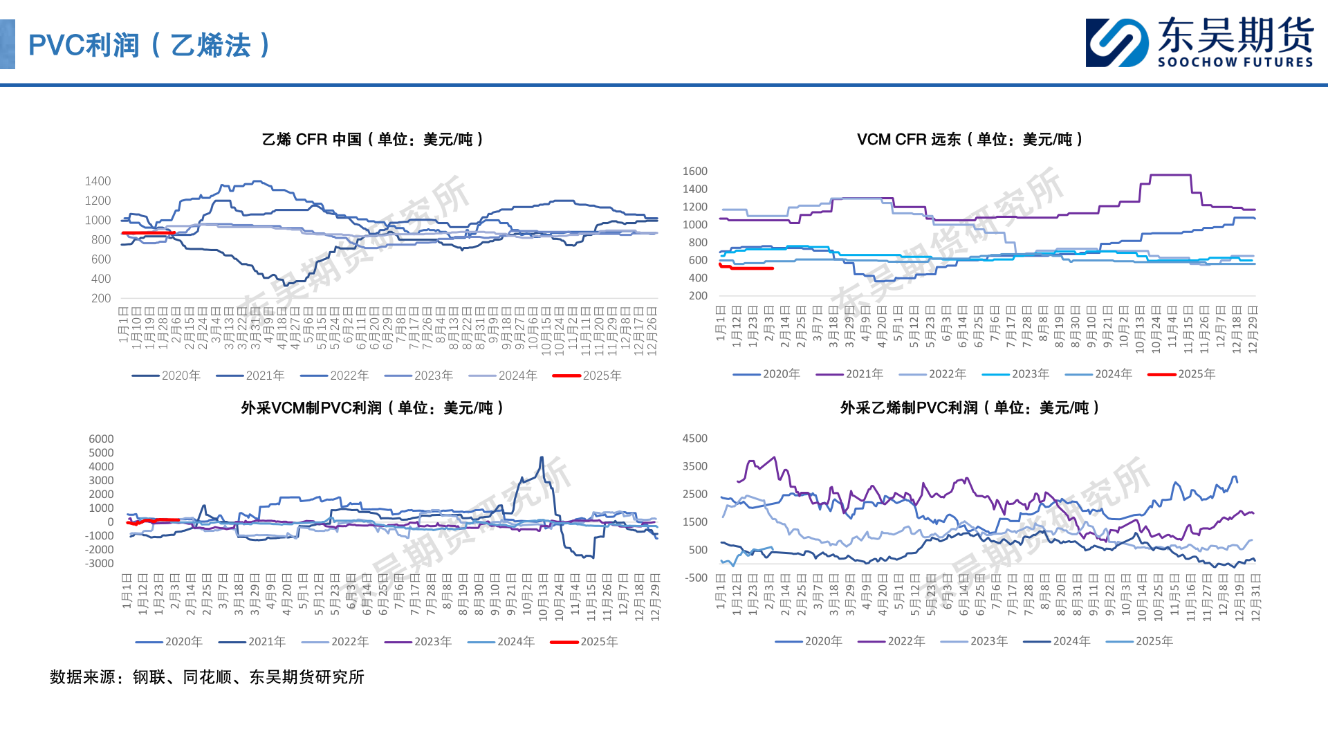 怎样理解PVC利润（乙烯法）