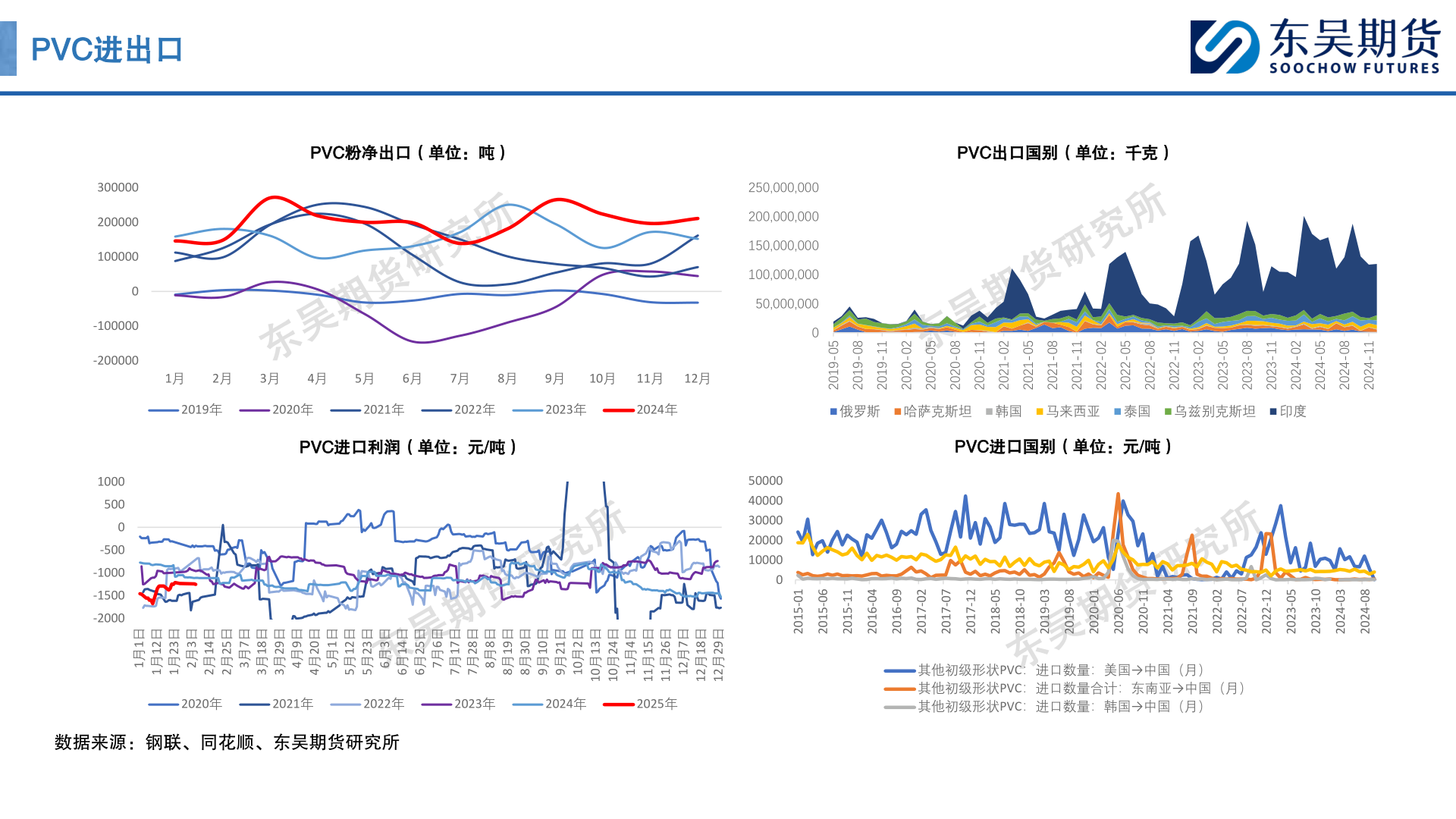 各位网友请教一下PVC进出口