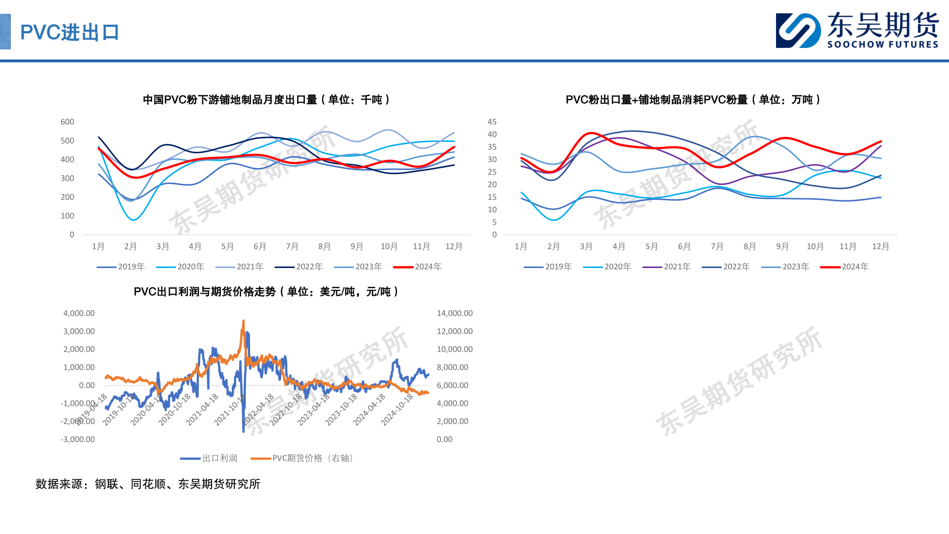 如何才能PVC进出口