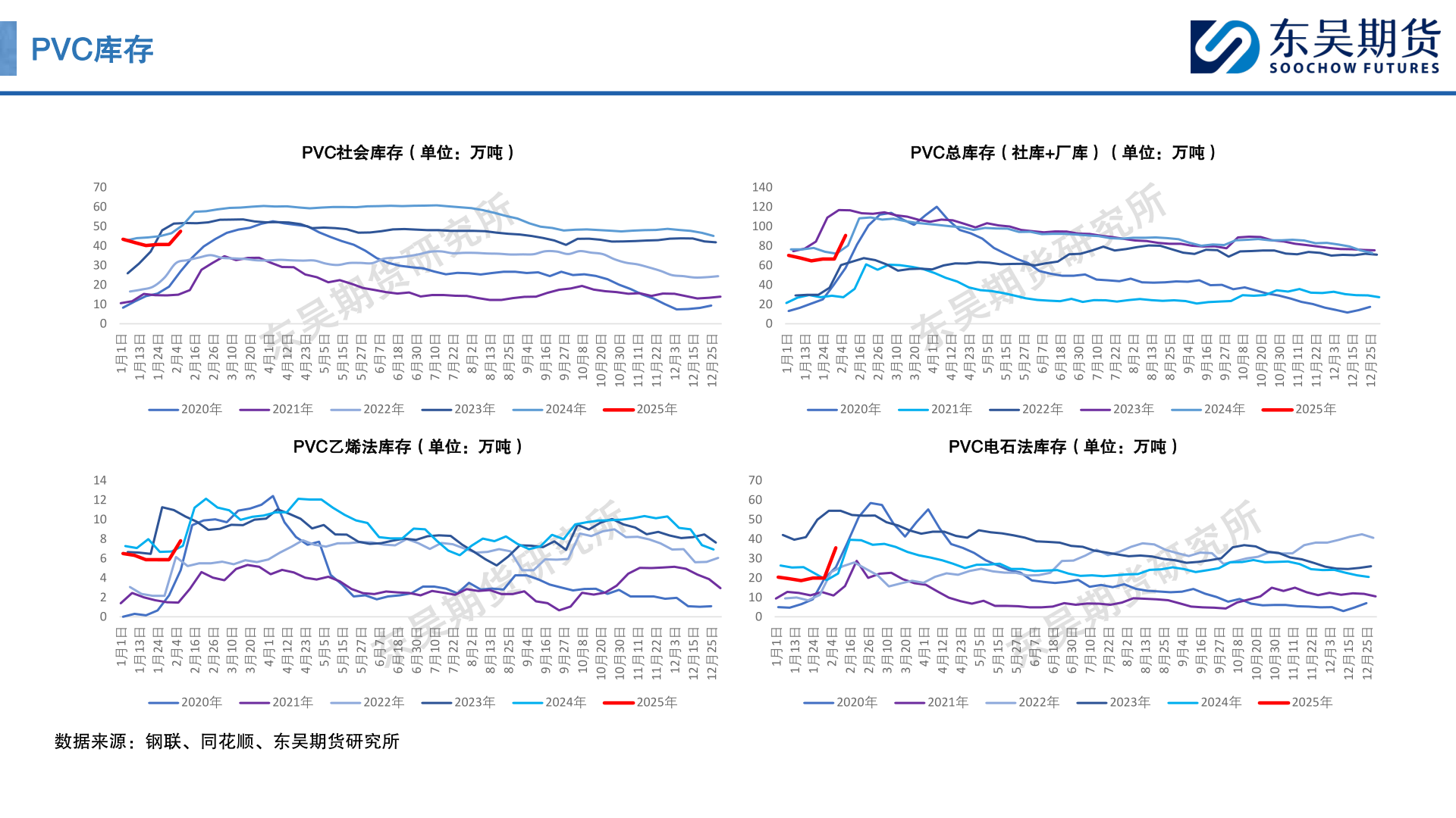 想问下各位网友PVC库存