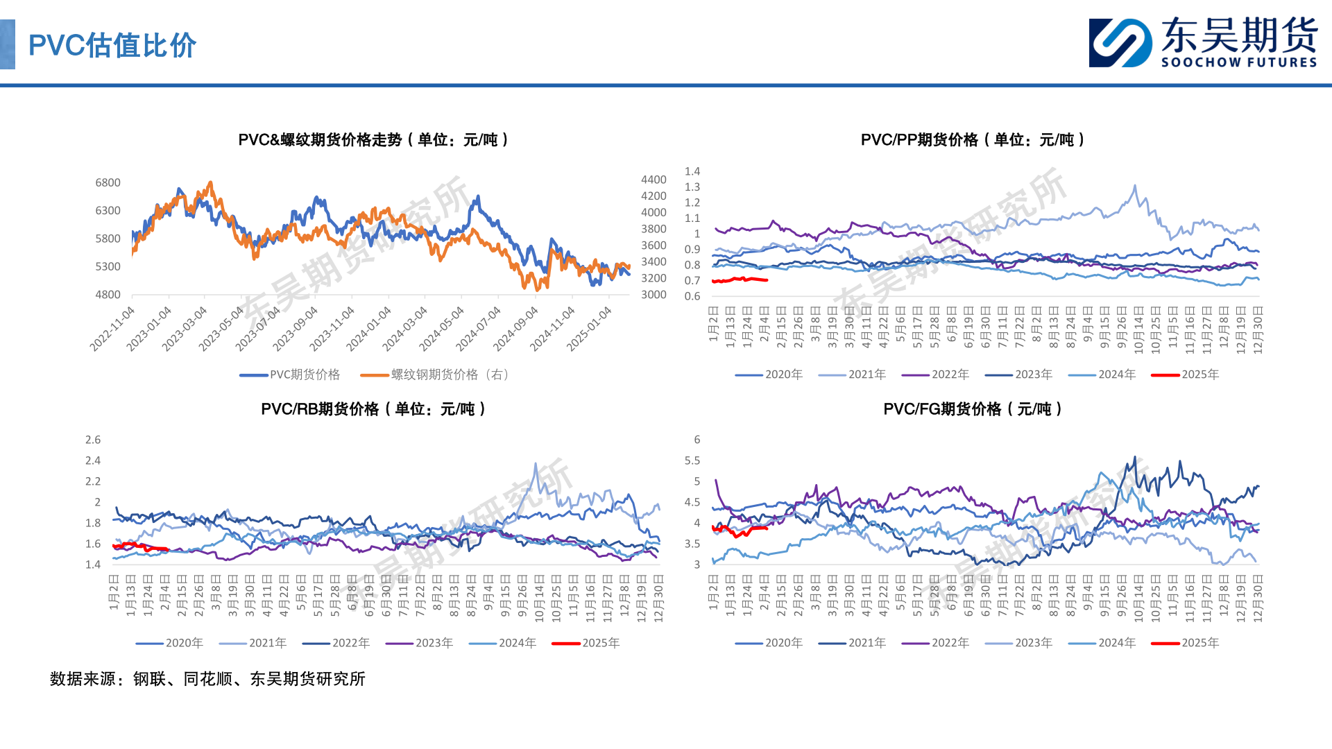 你知道PVC估值比价