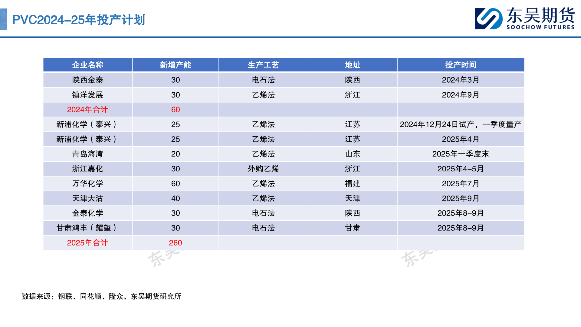 如何看待PVC2024-25年投产计划