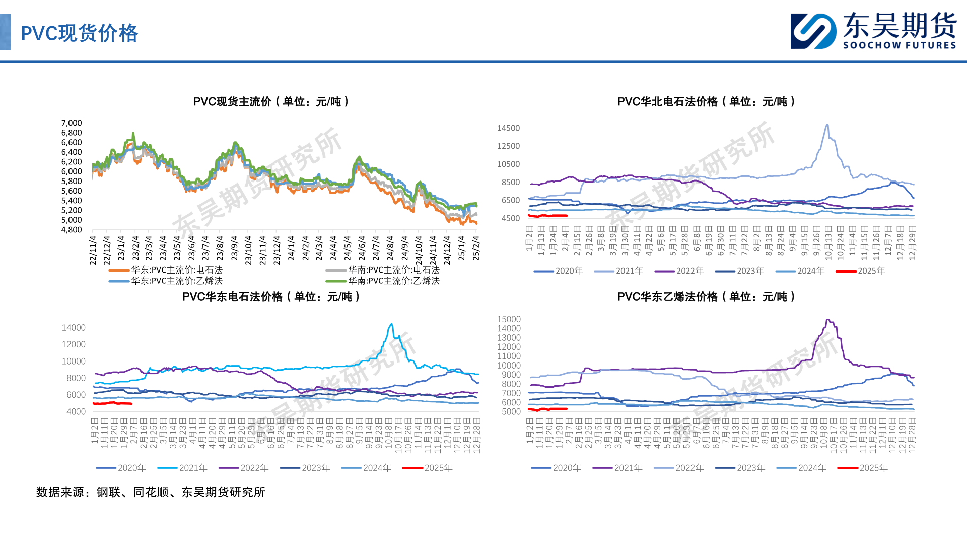 谁能回答PVC现货价格