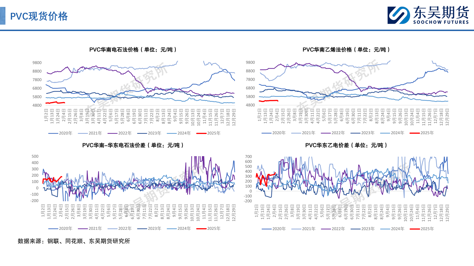 各位网友请教一下PVC现货价格