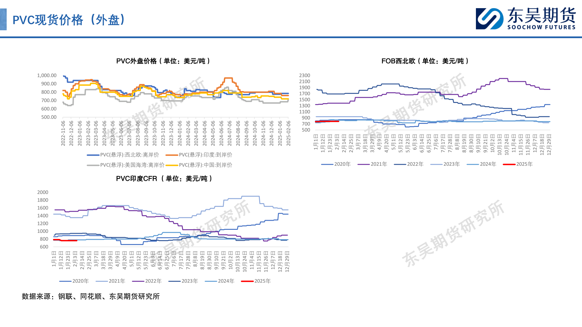 一起讨论下PVC现货价格（外盘）