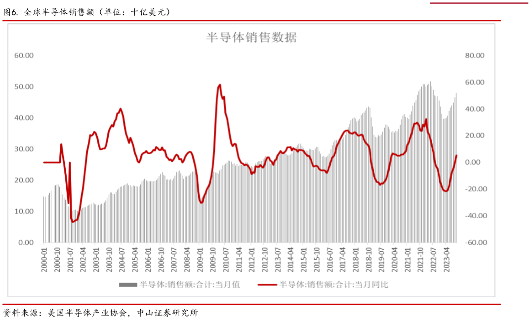 如何看待. 全球半导体销售额（单位：十亿美元）?