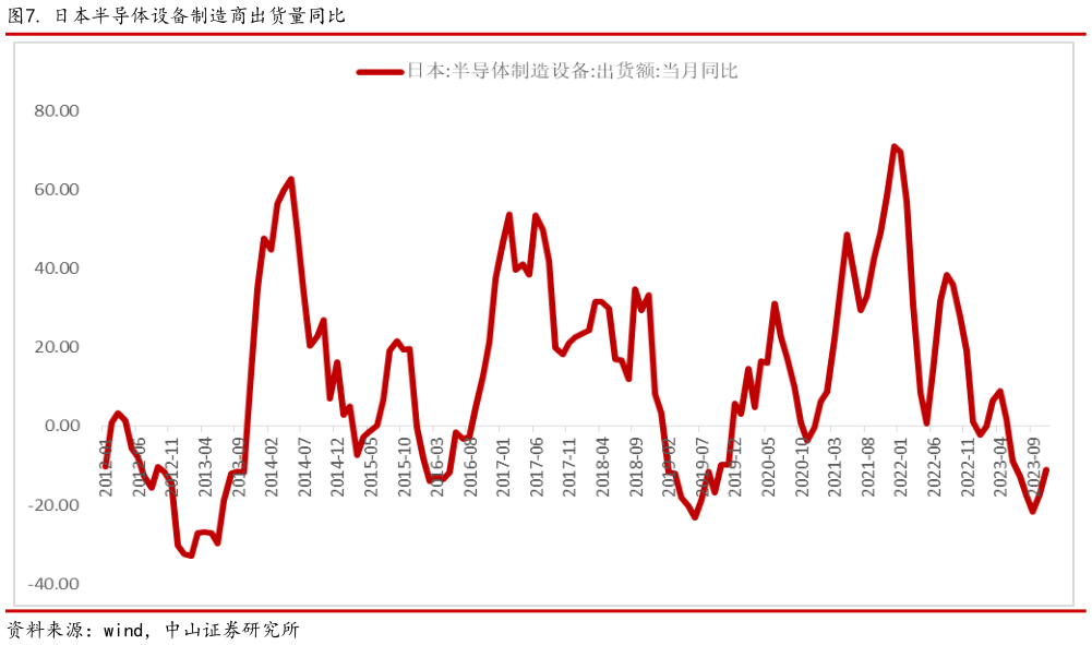 咨询下各位. 日本半导体设备制造商出货量同比?