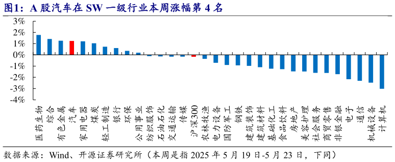 谁能回答A 股汽车在 SW 一级行业本周涨幅第 4 名