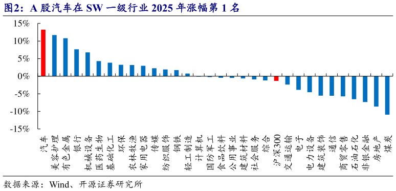 咨询大家A 股汽车在 SW 一级行业 2025 年涨幅第 1 名