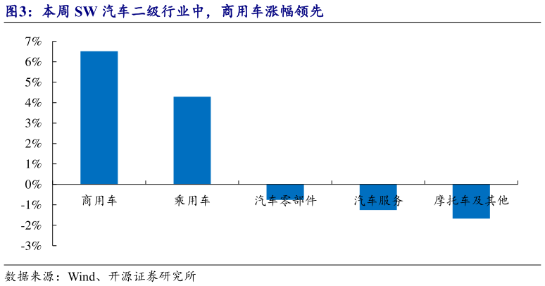 如何看待本周 SW 汽车二级行业中，商用车涨幅领先