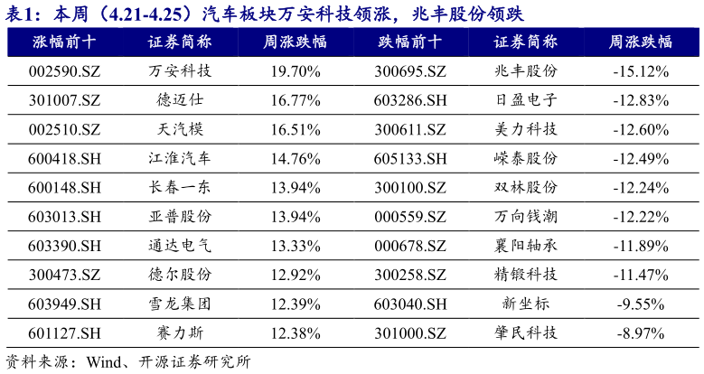 谁知道本周（4.21-4.25）汽车板块万安科技领涨，兆丰股份领跌