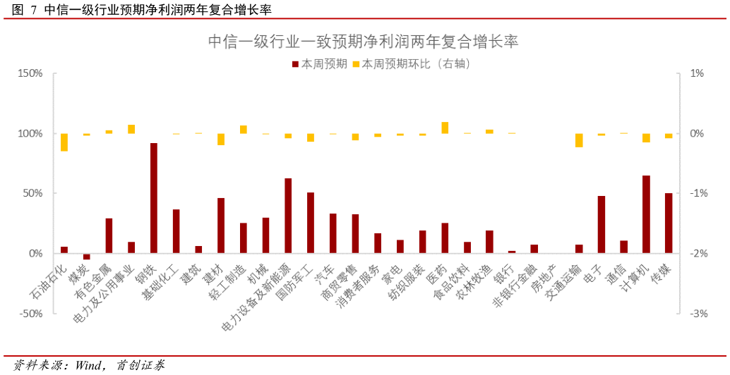 如何解释中信一级行业预期净利润两年复合增长率?