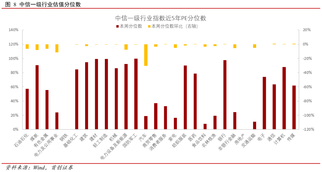 如何解释中信一级行业估值分位数?