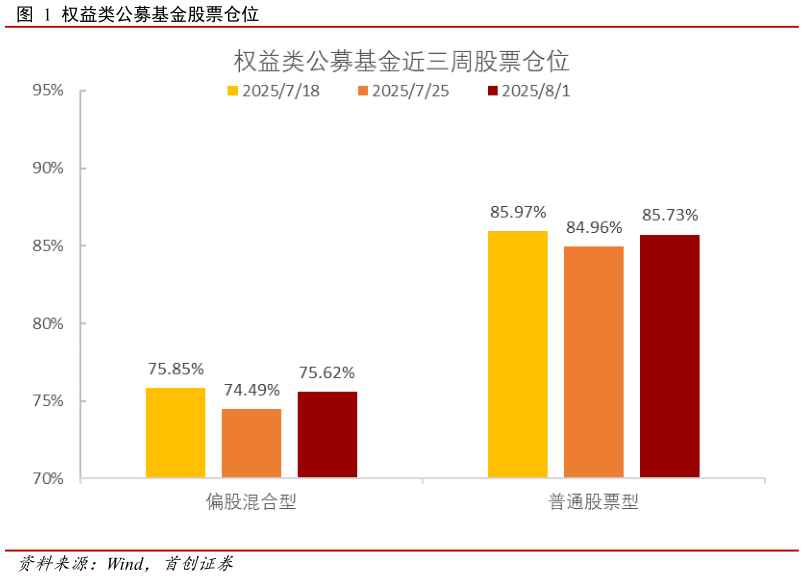 谁能回答权益类公募基金股票仓位