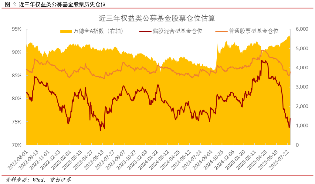 各位网友请教一下近三年权益类公募基金股票历史仓位