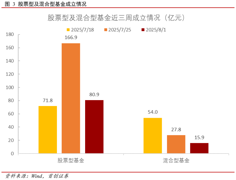 谁能回答股票型及混合型基金成立情况?
