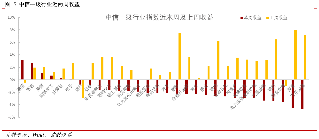 一起讨论下中信一级行业近两周收益?