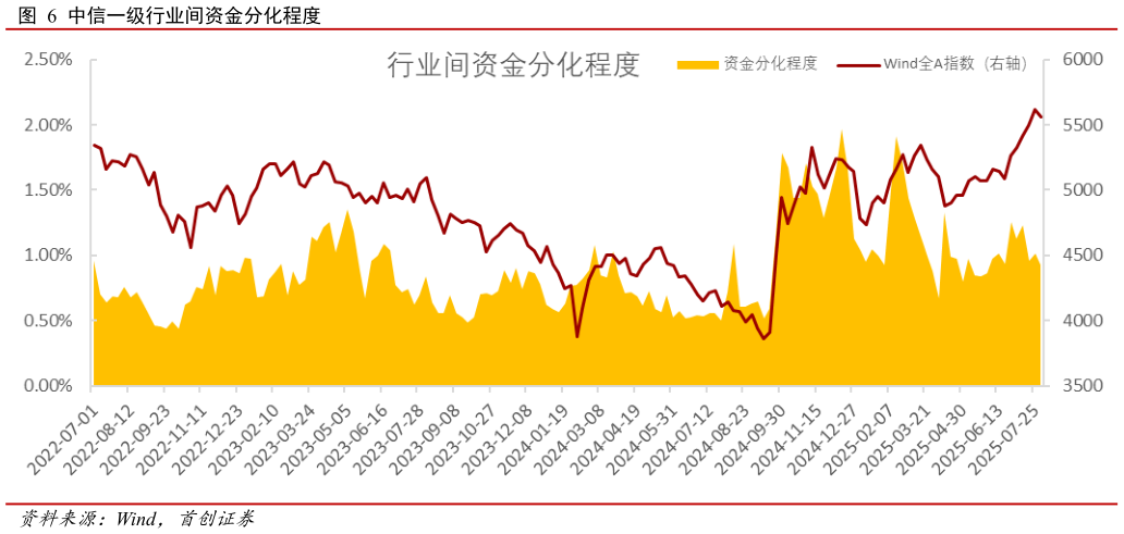 咨询下各位中信一级行业间资金分化程度?