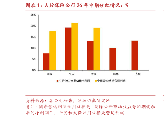 各位网友请教一下A 股保险公司 26 年中期分红情况：%