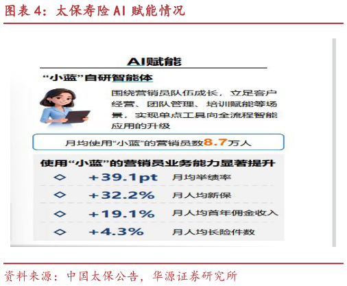 谁知道太保寿险 AI 赋能情况