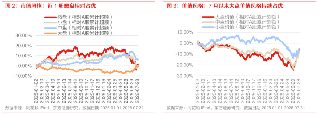 请问一下市值风格：近 1 周微盘相对占优 价值风格：7 月以来大盘价值风格持续占优