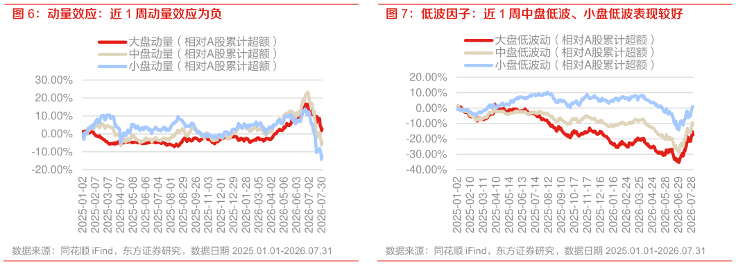 想问下各位网友低波因子：近 1 周中盘低波、小盘低波表现较好